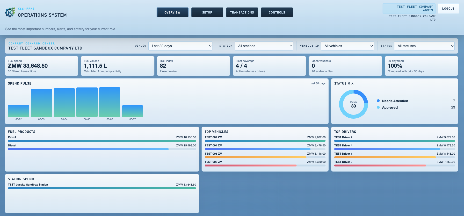 KSS-FFMS Fleet Operations dashboard: fuel spend, volume, risk index, spend pulse, top vehicles and drivers